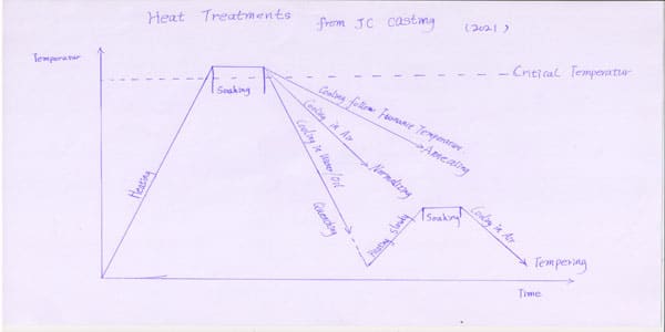 Difference between normalizing tempering annealing quenching