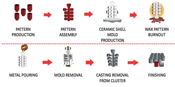 investment-casting-process