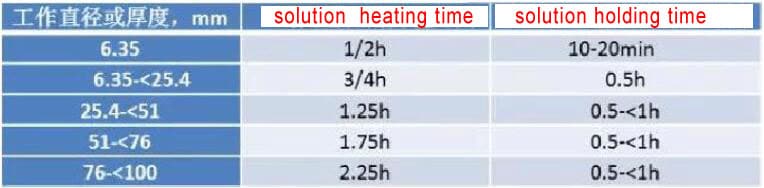 Stainless Steel Heat Treatment Process and Cautions 3