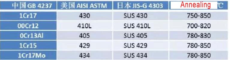 Stainless Steel Heat Treatment Process and Cautions 4