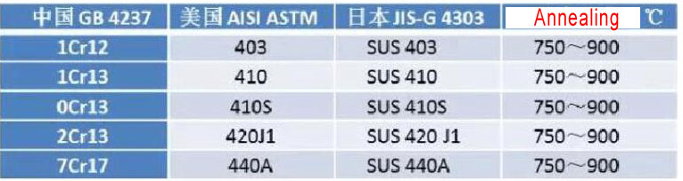 Stainless Steel Heat Treatment Process and Cautions 5
