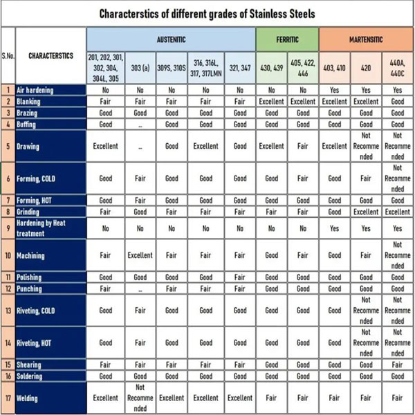 Stainless Steel: Definition, Composition, Types, Grades, Properties, and  Applications